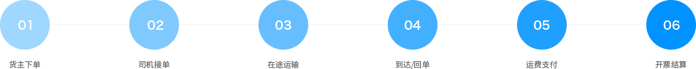 通過(guò)智能網(wǎng)絡(luò)承（貨）運(yùn)，形成立體式的線上物流服務(wù)網(wǎng)，提供運(yùn)力派單、可視化運(yùn)輸管理、支付結(jié)算等全鏈路物流服務(wù)，鏈接供應(yīng)鏈業(yè)務(wù)、車后增值、金融保險(xiǎn)等產(chǎn)品，服務(wù)于貨主企業(yè)，實(shí)現(xiàn)企業(yè)物流業(yè)務(wù)在線化、數(shù)字化、標(biāo)準(zhǔn)化、智能化。